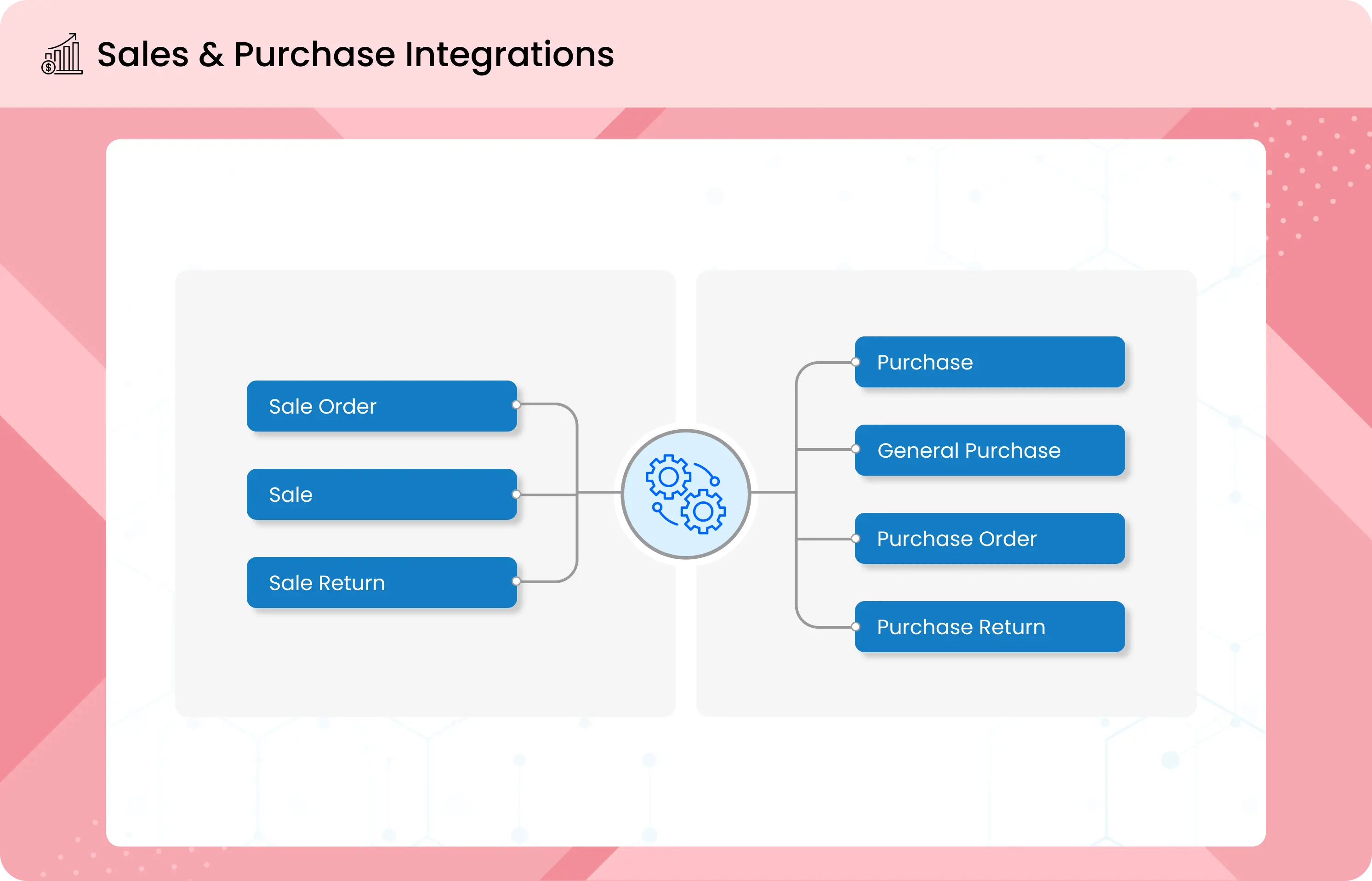 Sales and Purchase Integrations